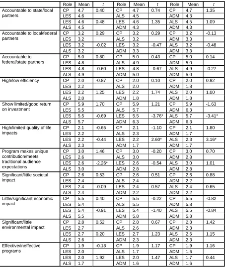 Table 21. Mean differences in mission-based indicators by respondents’ primary role (County Partner/Local Extension Staff/Advisory Leadership System/Extension Administration)