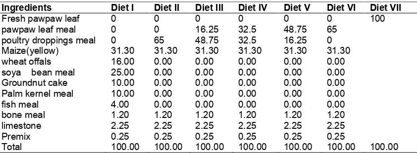 Table 1. Composition of experimental diets  