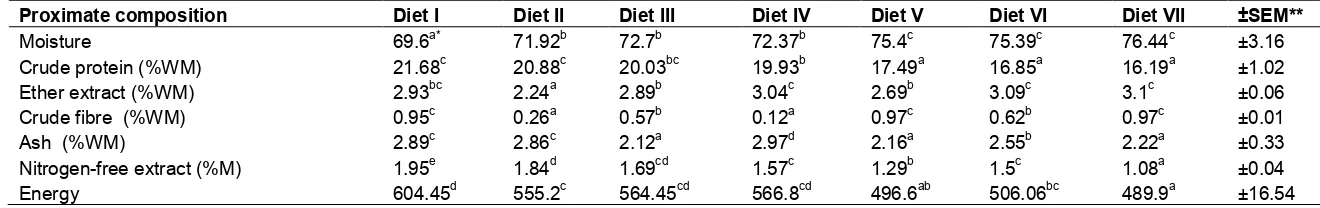 Table 5. Proximate analysis of the snail flesh (% WM) 