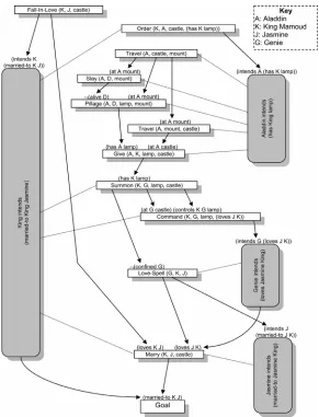 Figure 2.5: A FABULIST Narrative Plan 