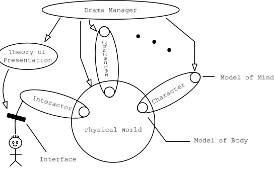 Figure 2.6: The OZ Architecture 
