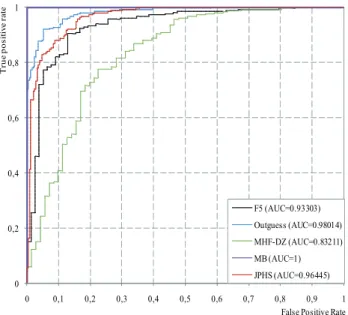 Figure 4 shows graphic representation of detection  accuracy of the tested steganographic methods for 285  statistical features and bpnz = 0.4