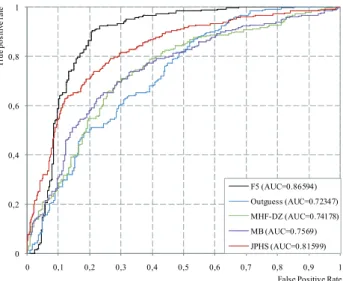 Fig. 7.   ROC curves of specific steganographic methods for  FBS (285) and bpnz = 0.4 