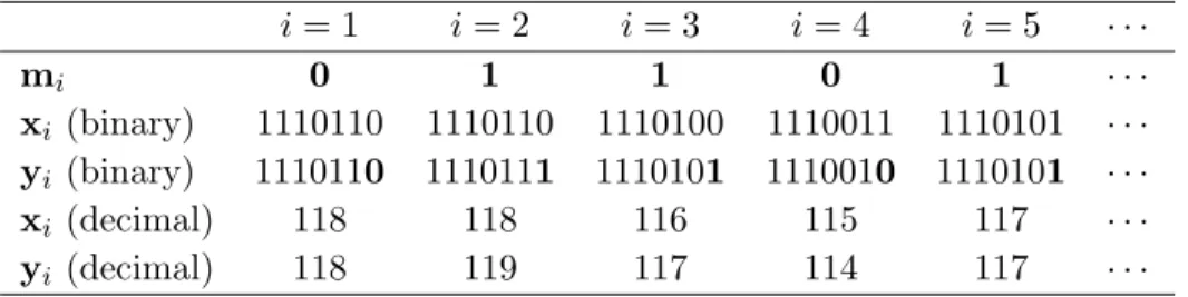 Table 1.2 An example binary payload m embedded into a spatial-domain cover image x by LSB replacement to produce the stego image y.