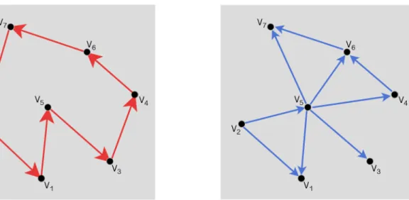 Figure 1.7 A set of vertices V = (V 1 , . . . , V 7 ), a cyclic digraph (E 1 , V ) pictured left, and an acyclic digraph (E 2 , V ) pictured right.