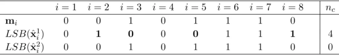 Table 1.3 The number of changes n c required to embed m into ˆ x 1 and x ˆ 2 . i = 1 i = 2 i = 3 i = 4 i = 5 i = 6 i = 7 i = 8 n c m i 0 0 1 0 1 1 1 0 LSB(ˆ x 1 i ) 0 1 0 0 0 1 1 1 4 LSB(ˆ x 2 i ) 0 0 1 0 1 1 1 0 0 defined as x = {155, 178, 83, 140, 33, 77