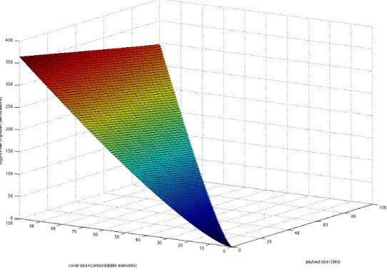 Figure 1.8 The logarithm of the number of golden permutations as a function of cover size n and payload size l.