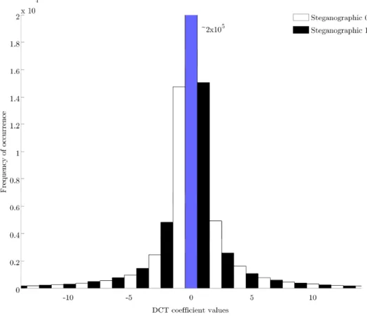 Figure 2.1 The steganographic value of DC coefficients as defined by F4.