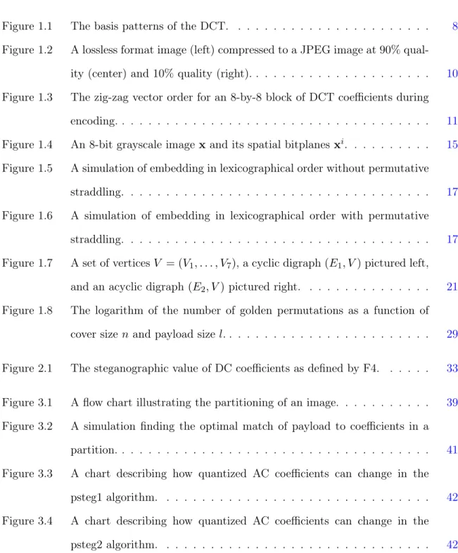 Figure 1.1 The basis patterns of the DCT. . . . . . . . . . . . . . . . . . . . . . . 8 Figure 1.2 A lossless format image (left) compressed to a JPEG image at 90% 