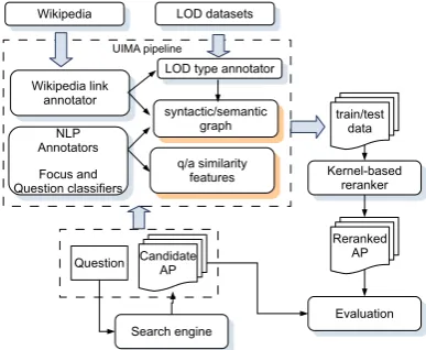 Figure 1: Kernel-based Answer Passage Reranking System