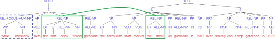 Figure 2: Basic structural representations using a shallow chunk tree structure for the Q/AP in the running example
