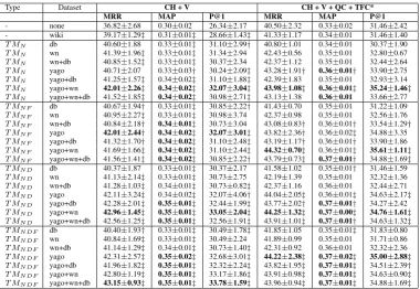 Table 2: Results in 5-fold cross-validation on TREC QA corpus