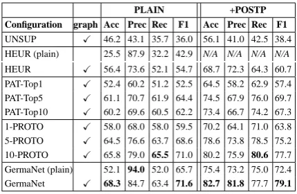 Table 5: Comparison of different food-type classi-ﬁers (graph indicates graph-based optimization).