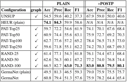 Table 6: Comparison of different classiﬁers dis-tinguishing between dishes and atomic food items(graph indicates graph-based optimization).