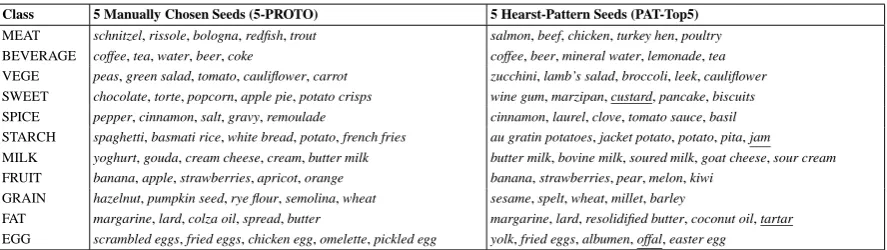 Table 8: Comparison of different seed initializations for the food type categorization task (underlinedfood items represent erroneously extracted food items).