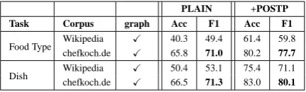 Table 11: Comparison of Wikipedia and domain-speciﬁc corpus as a source for the similarity graph.