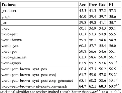 Table 12: The different relation types and their respective frequency on our dataset.