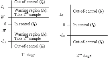 Fig. 1. Graphic view of DS X  control chart 