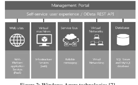 Figure 1: Components of the Windows Azure Platform  