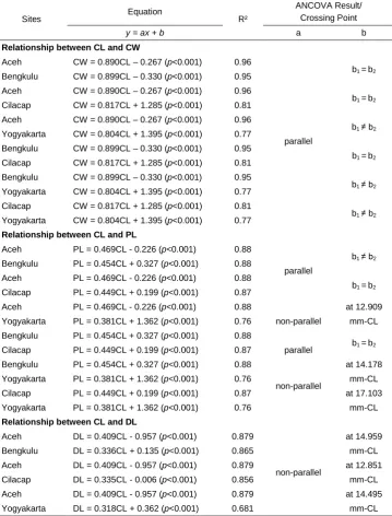 Table 2: Linear regression equations for four morphometric variables (CL is the reference (Cilacap and Yogyakarta), with the ANCOVA results to determine the difference between two respective sites.variable) in Albunea symmista collected from Sumatra (Aceh and Bengkulu) and Java   