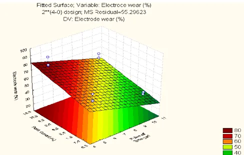 Figure 14: Graph of Electrode Wear, EW versus voltage, (V)   