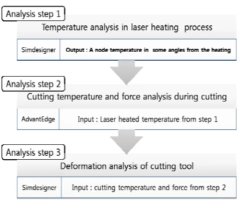 Fig. 2 Three analyses steps for the deformation prediction of cutting tool   
