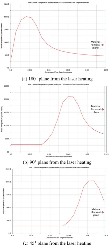 Table 8 shows mean temperature at material removal planes in the path of moving heating source for analysis step 