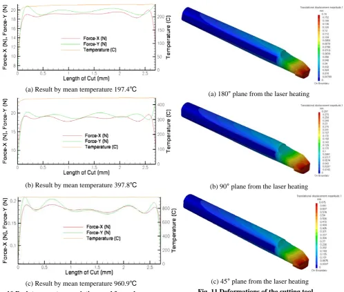 Fig. 11 Deformations of the cutting tool 