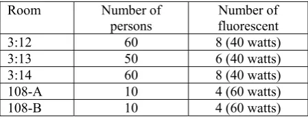 Table 3. Number of estimated person and lightings for seminar rooms  