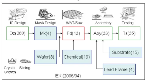 Figure 1. IC Industry Map. 