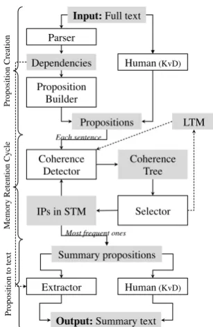 Figure 2: Framework of the summariser.