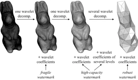 Figure 2.3: The illustration of the hierarchical watermarking framework proposed in [Wang et al., 2008]