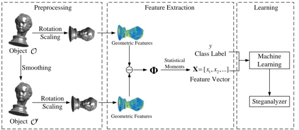 Figure 3.1: The 3D steganalysis framework based on learning from statistics of the local feature sets and classification by means of machine learning methods.