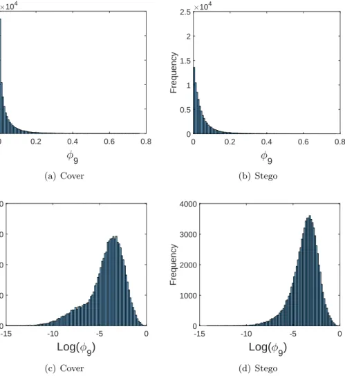 Figure 3.5: Histograms of dihedral angles feature φ 9 and its logarithm of the cover, in (a) and (c), and stego versions, in (b) and (d), of the “Head statue” object from the database from [Chen et al., 2009].