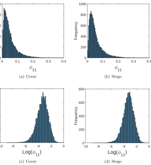 Figure 3.6: Histograms of vertex normal feature φ 11 and its logarithm of the cover, in (a) and (c), and stego versions, in (b) and (d), of the “Horse” object from the database from [Chen et al., 2009].