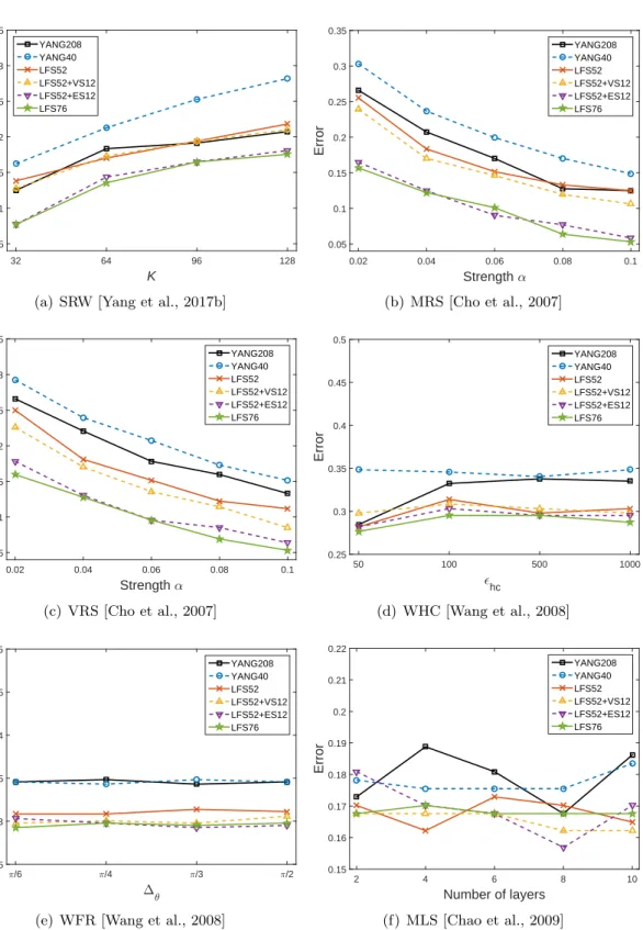 Figure 3.9: Median value of detection errors of the steganalyzers trained as FLD ensemble classifiers on the testing set over 30 independent splits for the six information hiding methods with different values for the embedding parameters.