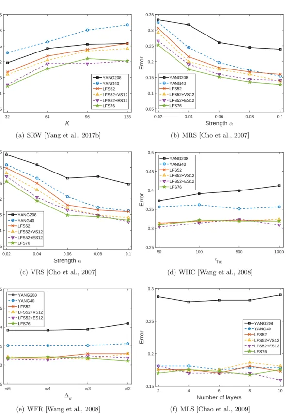 Figure 3.10: Median value of detection errors of the steganalyzers trained as QDA classifiers on the testing set over 30 independent splits for the six information hiding methods with different values for the embedding parameters.