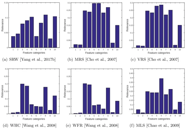 Figure 3.11: The relevance between the features and the class label, for cover-objects (0) or stego-objects (1), where the stego-objects are generated by the six information hiding  meth-ods, SRW, MRS, VRS, WHC, WFR and MLS, respectively