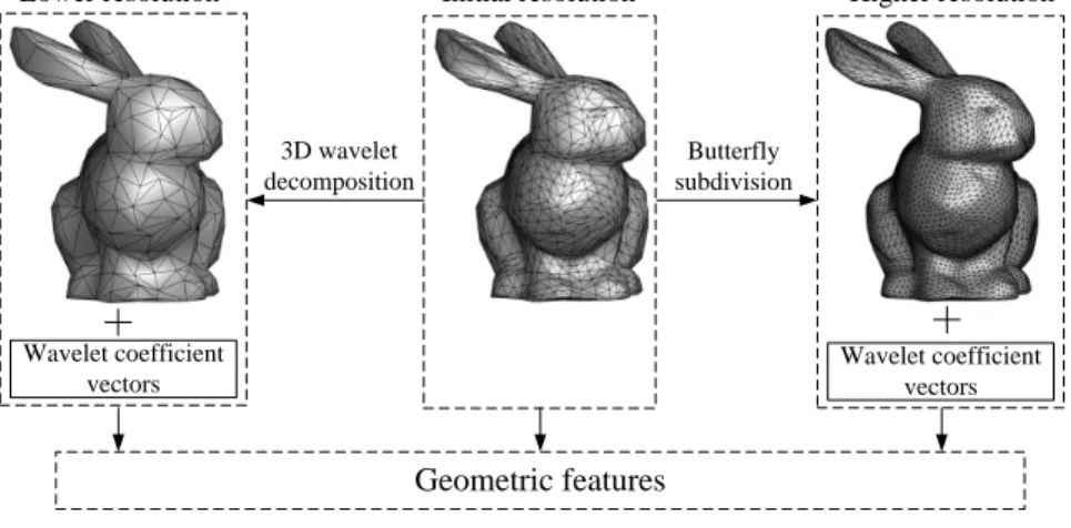 Figure 4.1: Generating the multiresolution meshes using 3D wavelet decomposition and Butterfly subdivision.
