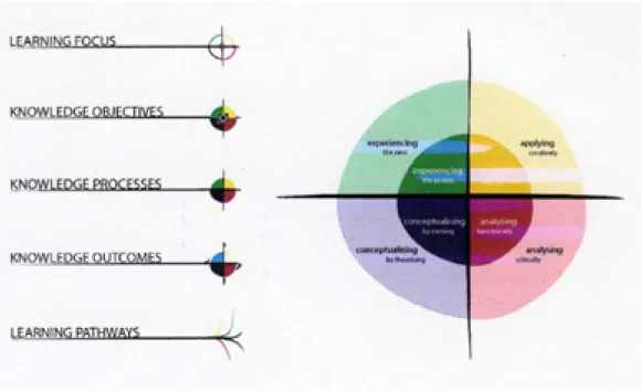 Figure 1. Learning element overview and knowledge processes   (reprinted from Kalantzis &amp; Cope et al, 2005, pp