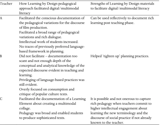 Table I. Potential of Learning by Design curriculum planning e-learning tool. 