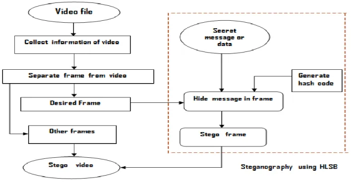 Fig 1.Block Diagram Of  Encoding Process 