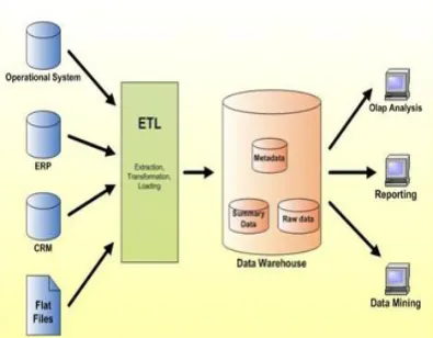 Fig 2: The three sub-layers of the treatment of the sources of the data 
