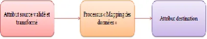 Fig 3 : The functioning of the process validation of the quality of the data 