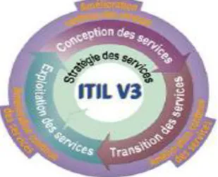 Fig 7: Five pillars of the governance of information system 