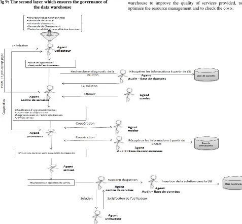 Fig 9: The second layer which ensures the governance of the data warehouse 