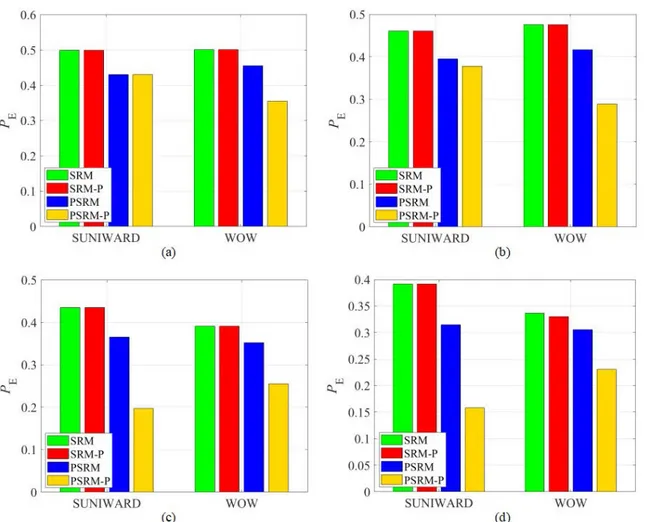 FIGURE 6. Detection error comparisons between SRM, PSRM and the improved versions using the proposed steganalytic method for n = 10,000 and k = 5,000 using SUNIWARD and WOW with (a) 0.2 bpp; (b) 0.3 bpp; (c) 0.4 bpp; (d) 0.5 bpp.