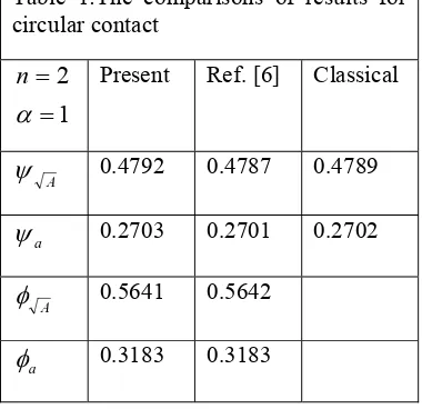 Table 1:The comparisons of results for 