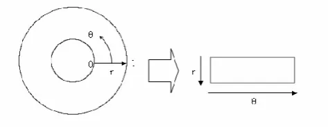 Figure 2:  Daugman’s rubber sheet model  