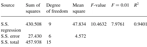 Table 2. From Eq. (3), it was found that a total of 16 runsþ